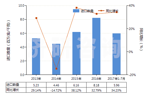 2013-2017年7月中國電子膨脹閥(HS84818031)進(jìn)口量及增速統(tǒng)計(jì)